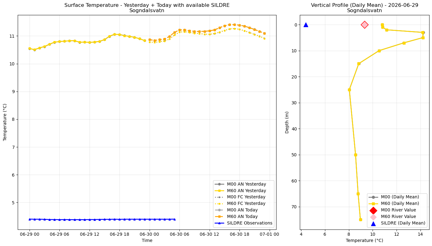 Timeseries of rivertemperatures and vertical profiles