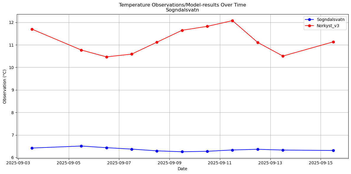 Timeseries of rivertemperatures and vertical profiles