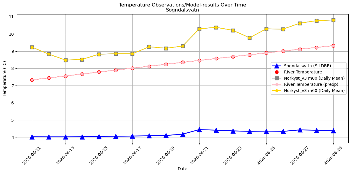 Timeseries of rivertemperatures and vertical profiles