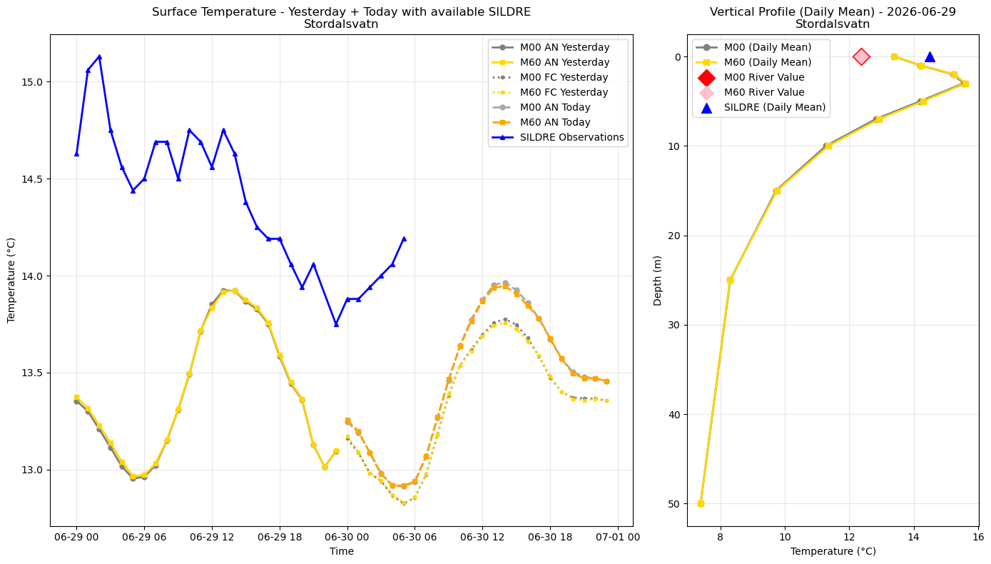 Timeseries of rivertemperature and vertical profiles