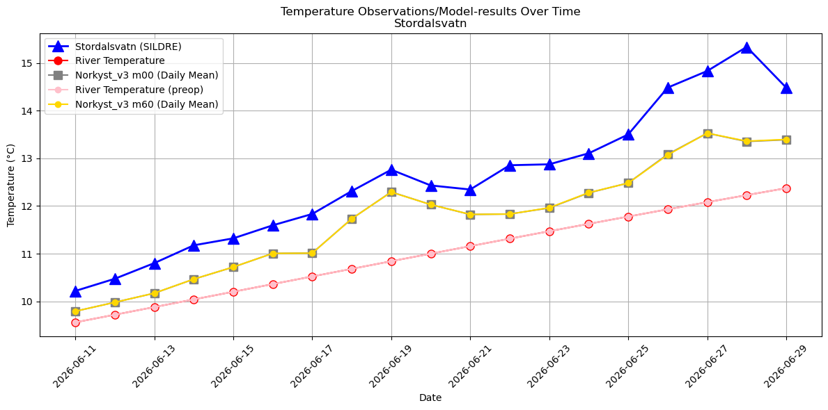 Timeseries of rivertemperatures and vertical profiles