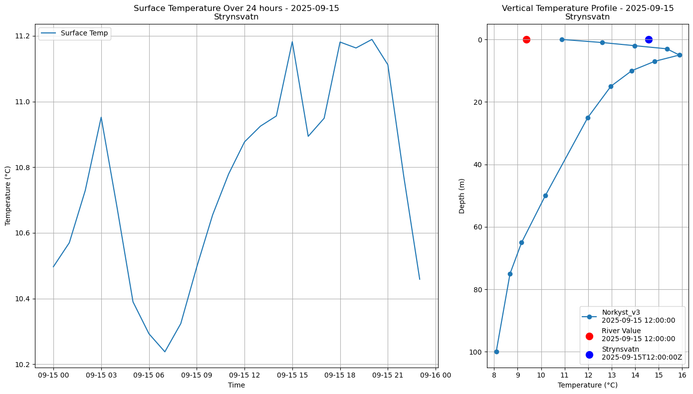 Timeseries of rivertemperature and vertical profiles