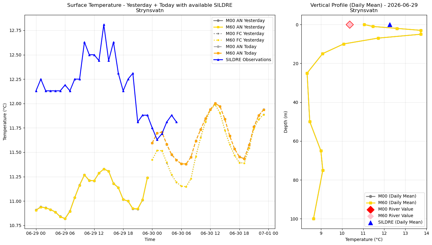 Timeseries of rivertemperature and vertical profiles