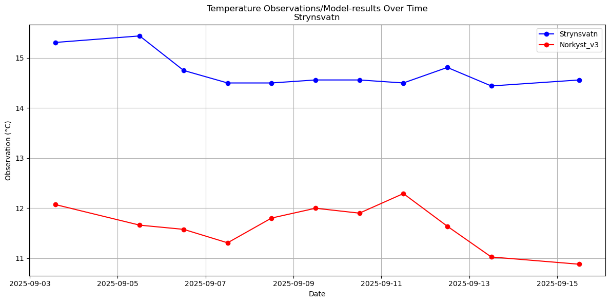 Timeseries of rivertemperatures and vertical profiles