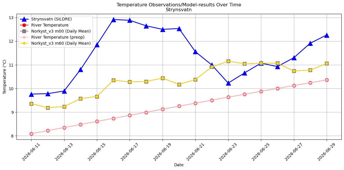 Timeseries of rivertemperatures and vertical profiles