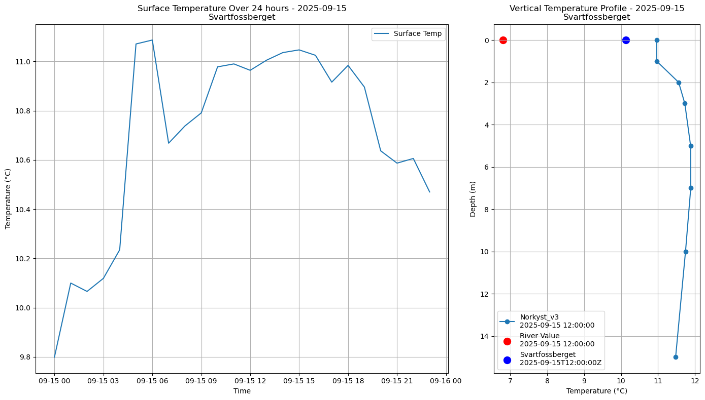Timeseries of rivertemperature and vertical profiles