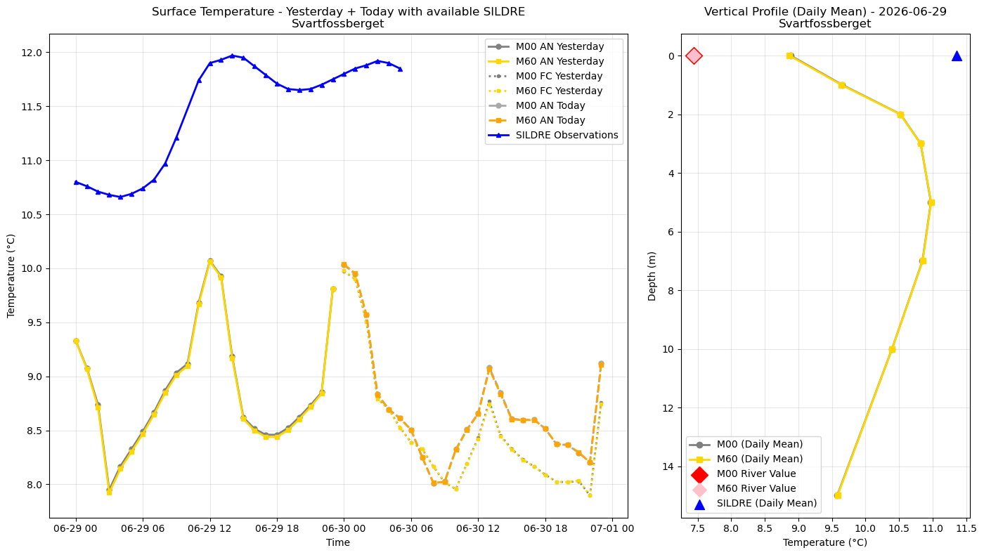 Timeseries of rivertemperature and vertical profiles