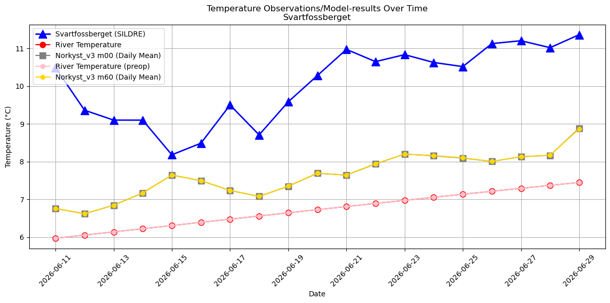 Timeseries of rivertemperatures and vertical profiles