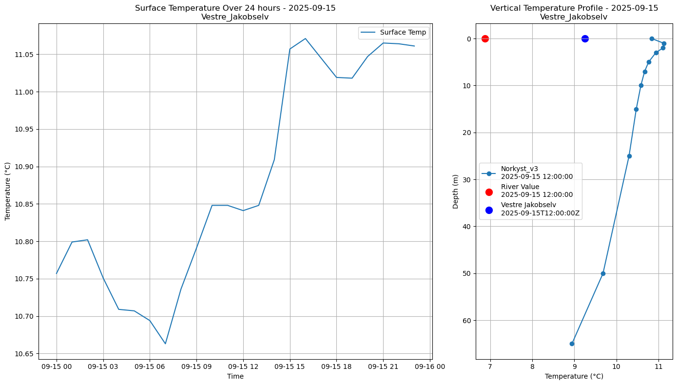 Timeseries of rivertemperature and vertical profiles