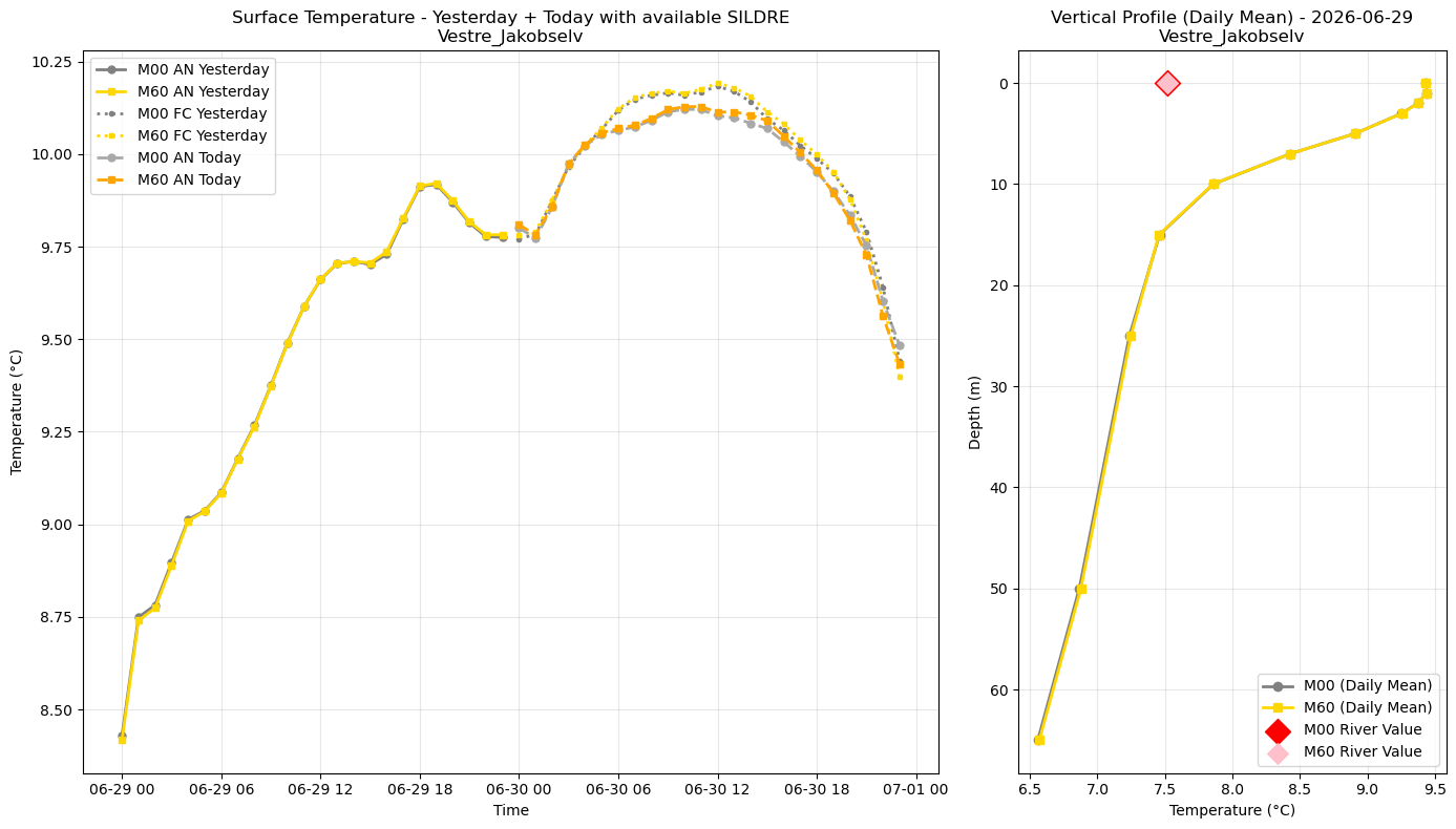 Timeseries of rivertemperature and vertical profiles
