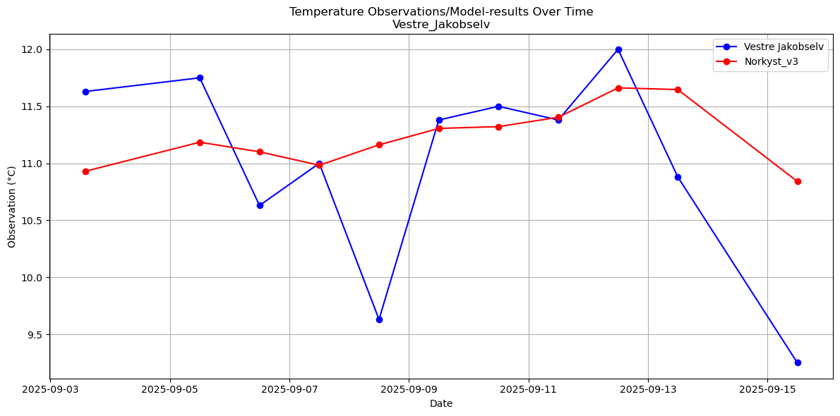 Timeseries of rivertemperatures and vertical profiles