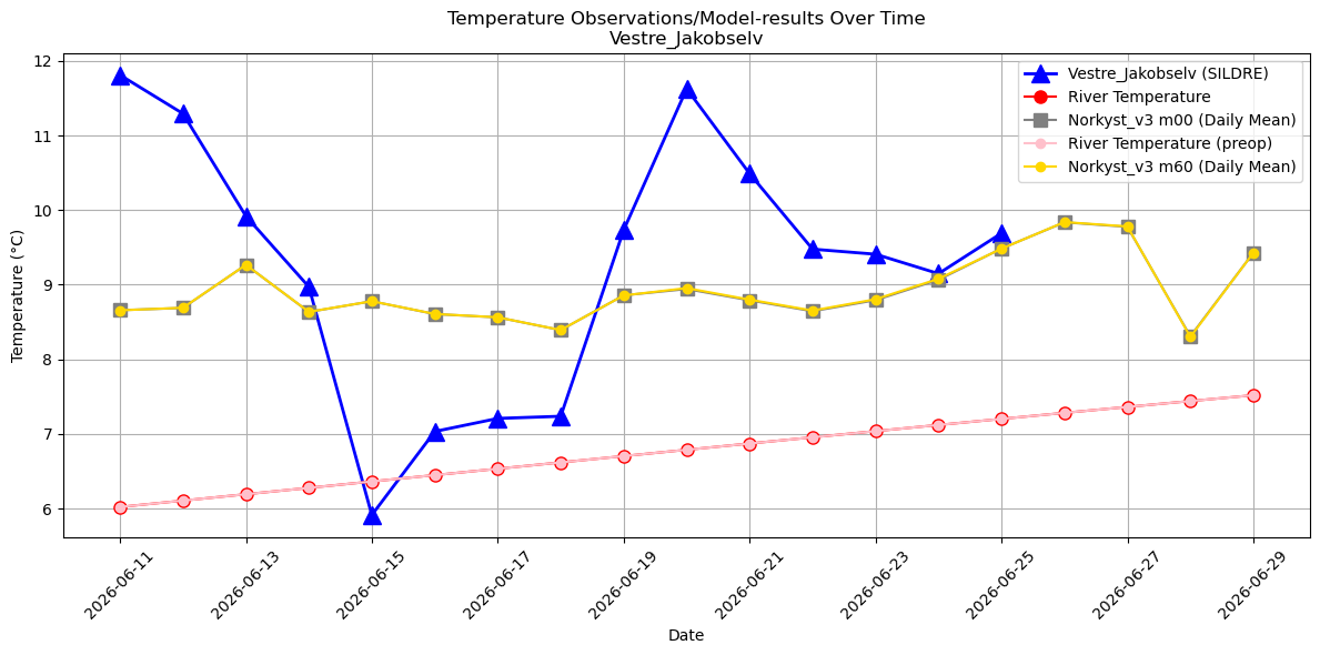 Timeseries of rivertemperatures and vertical profiles