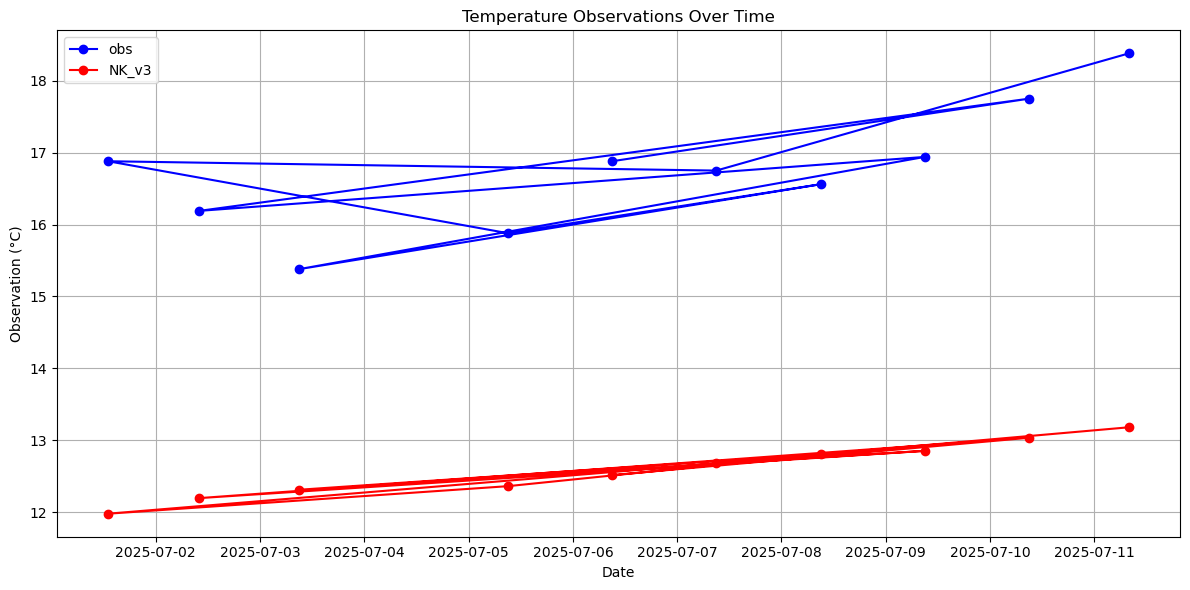 Timeseries of rivertemperatures and vertical profiles