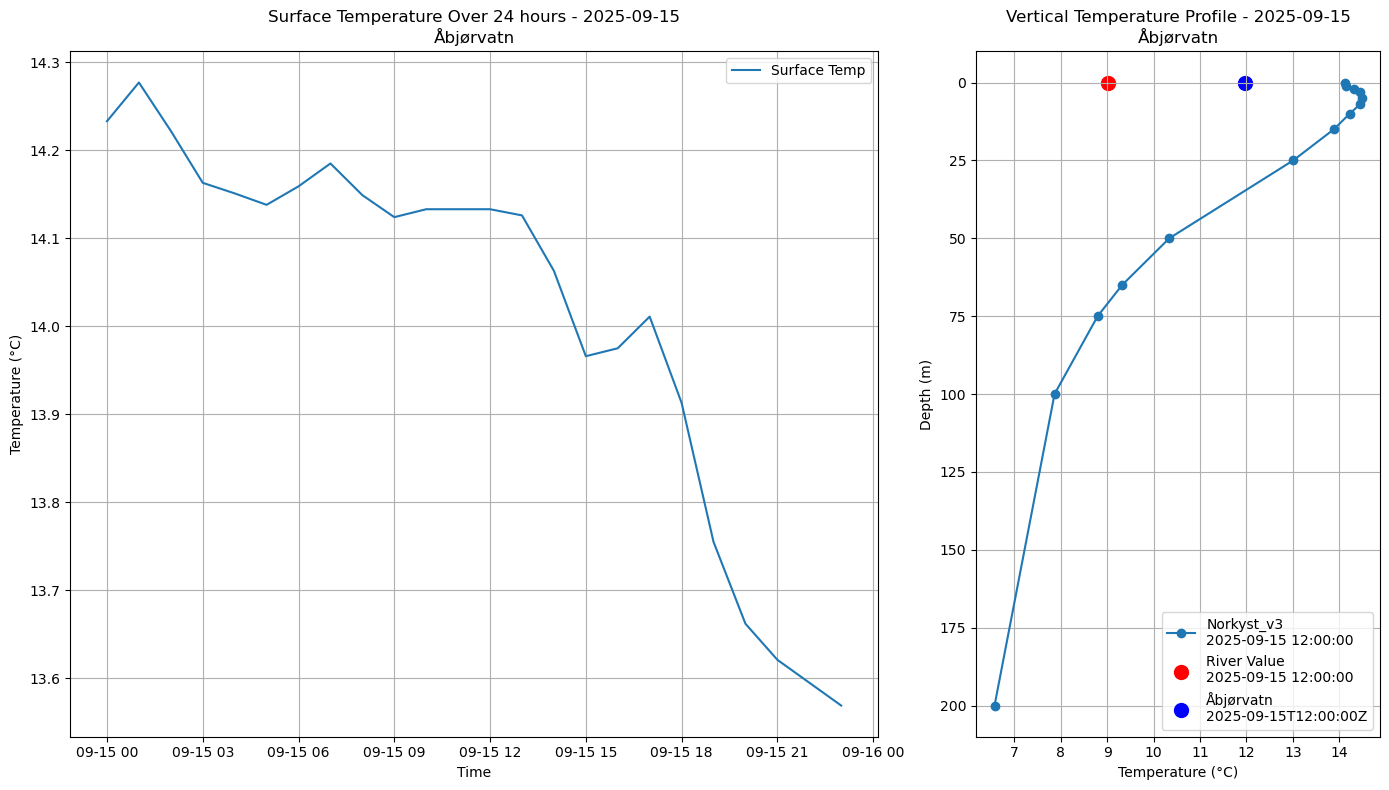 Timeseries of rivertemperatures and vertical profiles