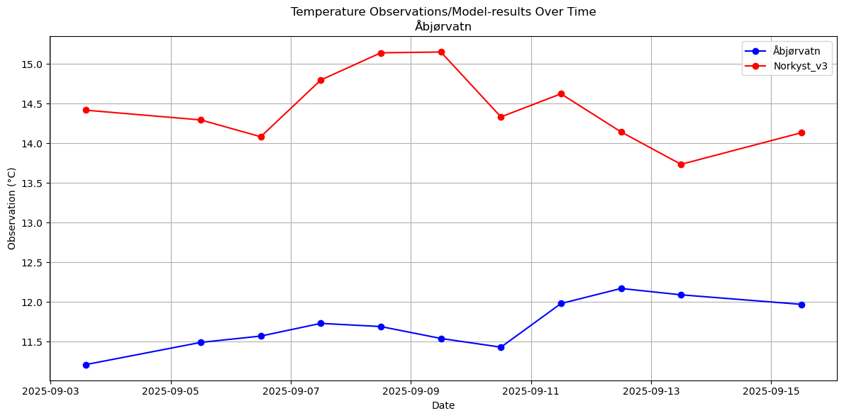 Timeseries of rivertemperatures and vertical profiles