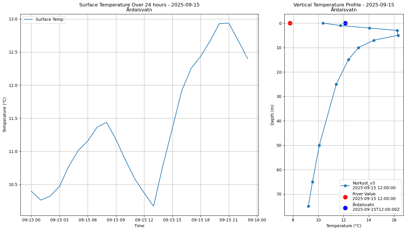 Timeseries of rivertemperatures and vertical profiles