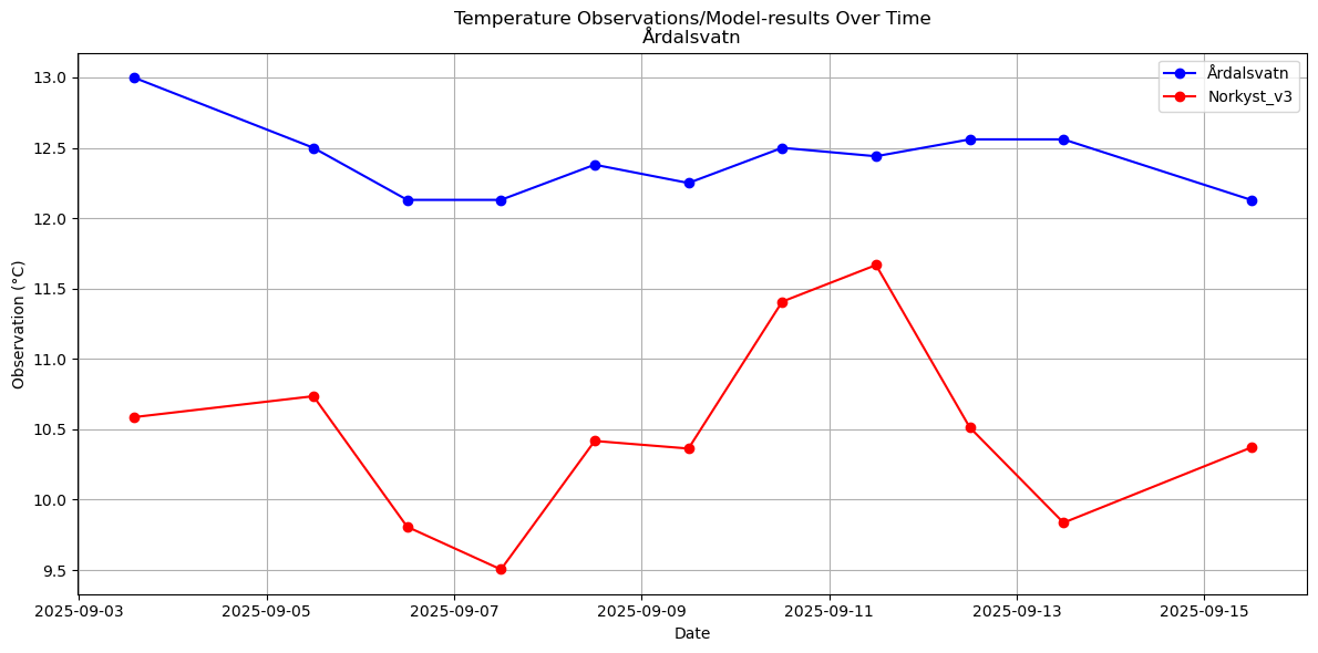 Timeseries of rivertemperatures and vertical profiles