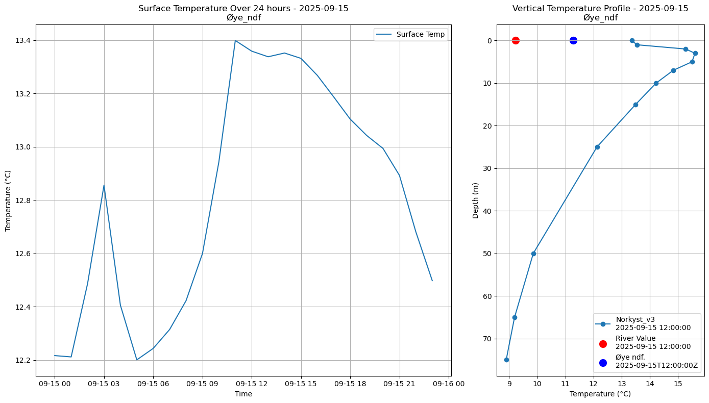 Timeseries of rivertemperatures and vertical profiles