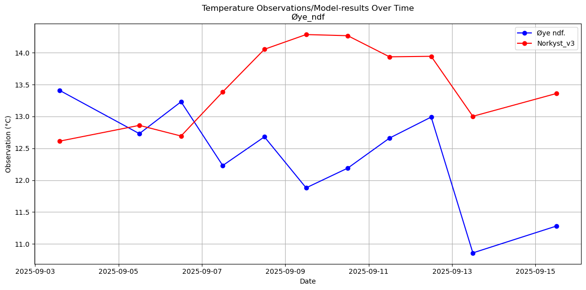 Timeseries of rivertemperatures and vertical profiles