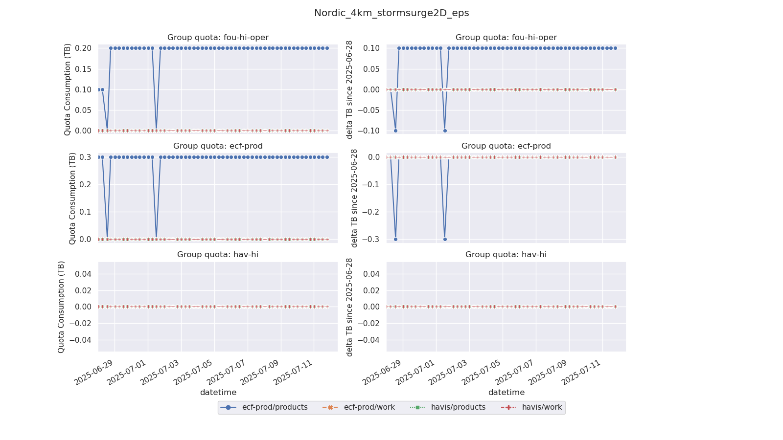Nordic 4km Storm Surge 2D EPS StoreB